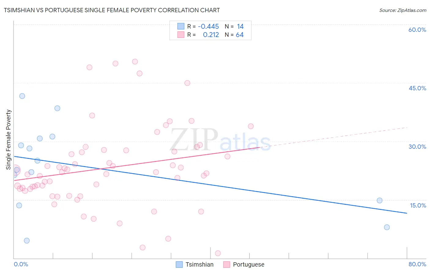 Tsimshian vs Portuguese Single Female Poverty