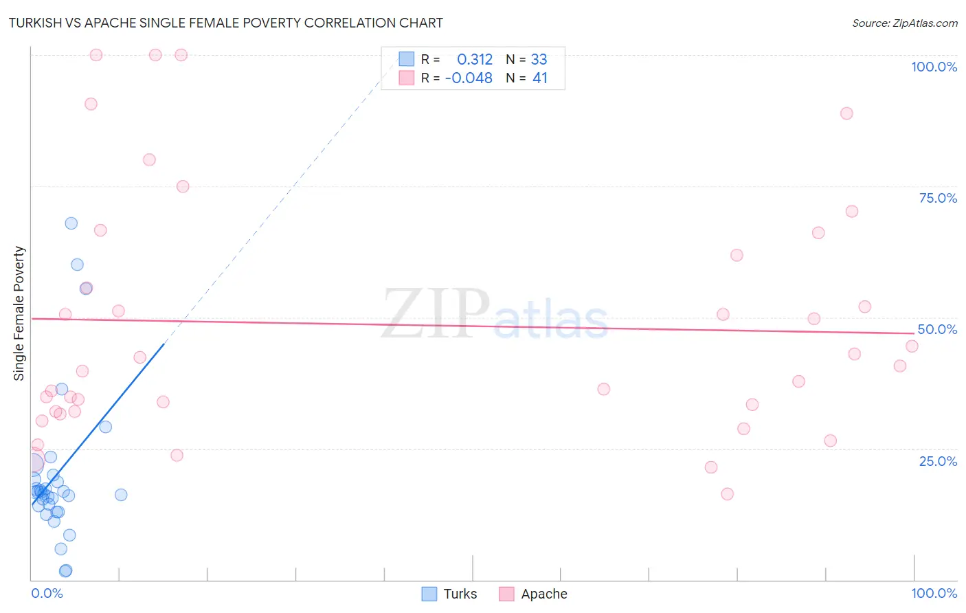 Turkish vs Apache Single Female Poverty