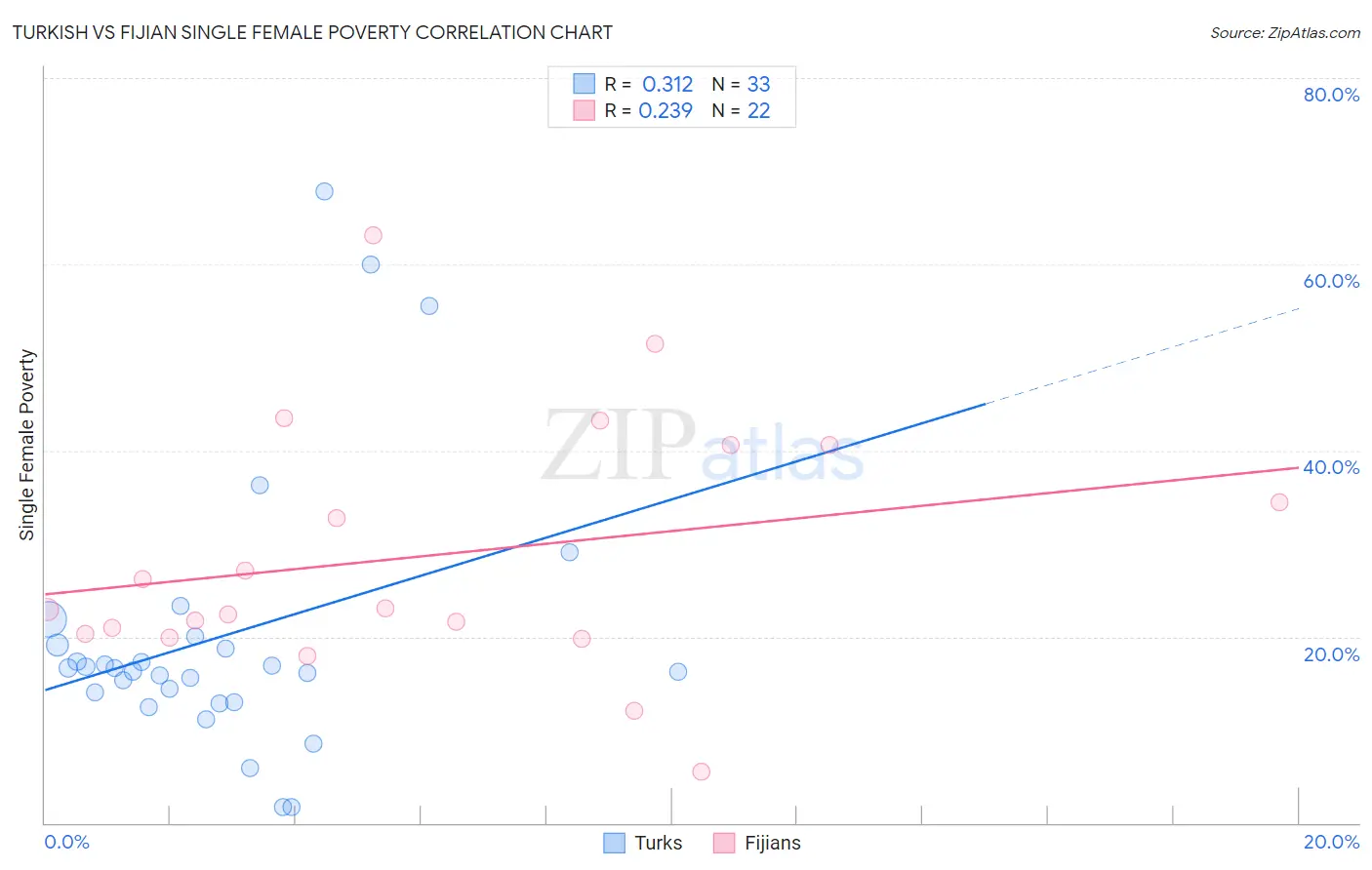 Turkish vs Fijian Single Female Poverty