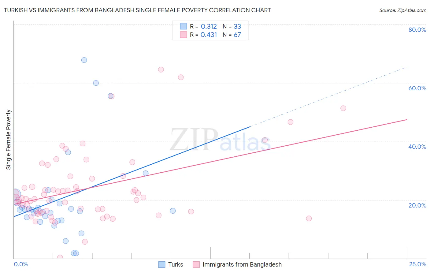 Turkish vs Immigrants from Bangladesh Single Female Poverty