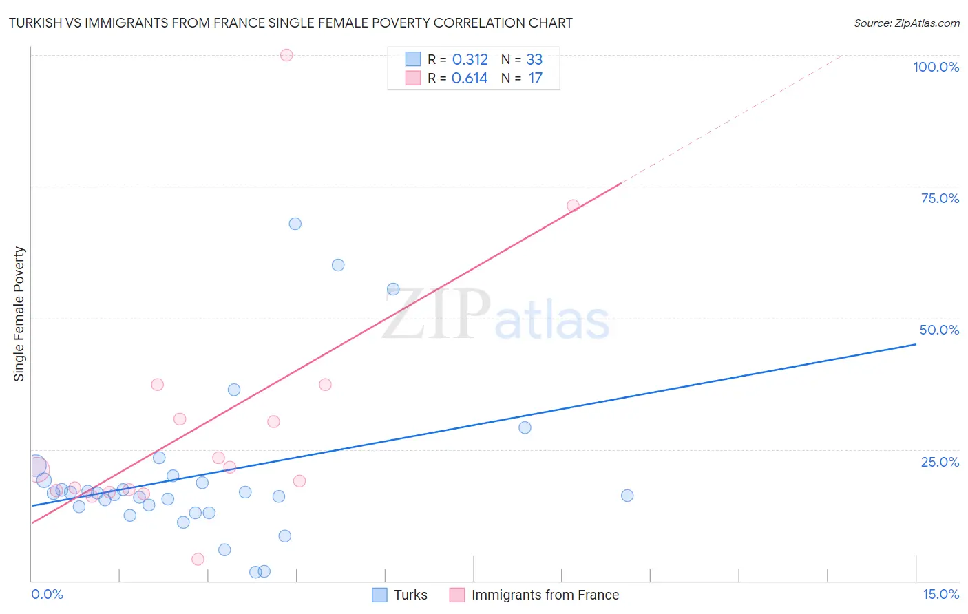 Turkish vs Immigrants from France Single Female Poverty