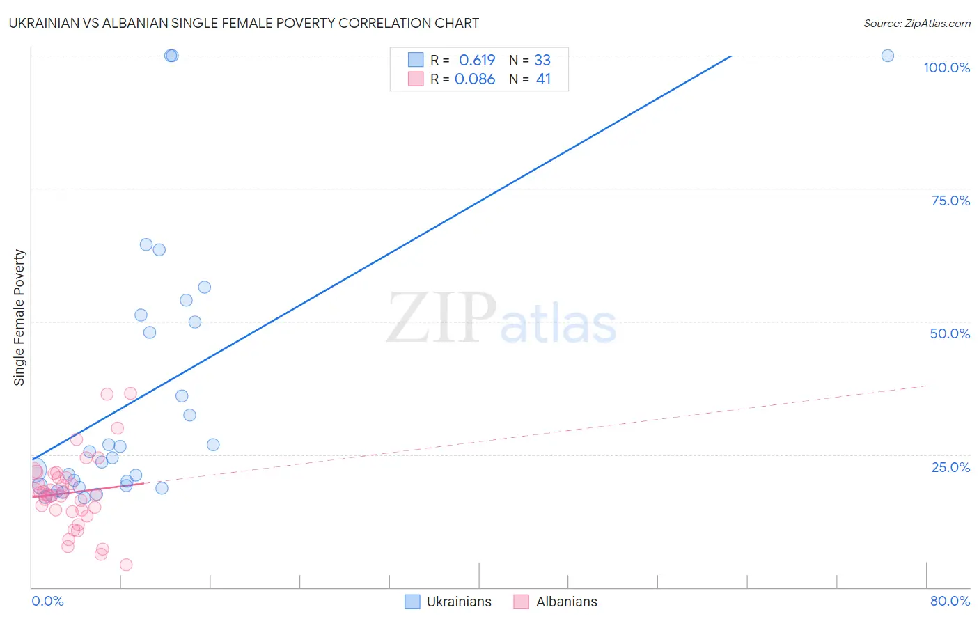 Ukrainian vs Albanian Single Female Poverty