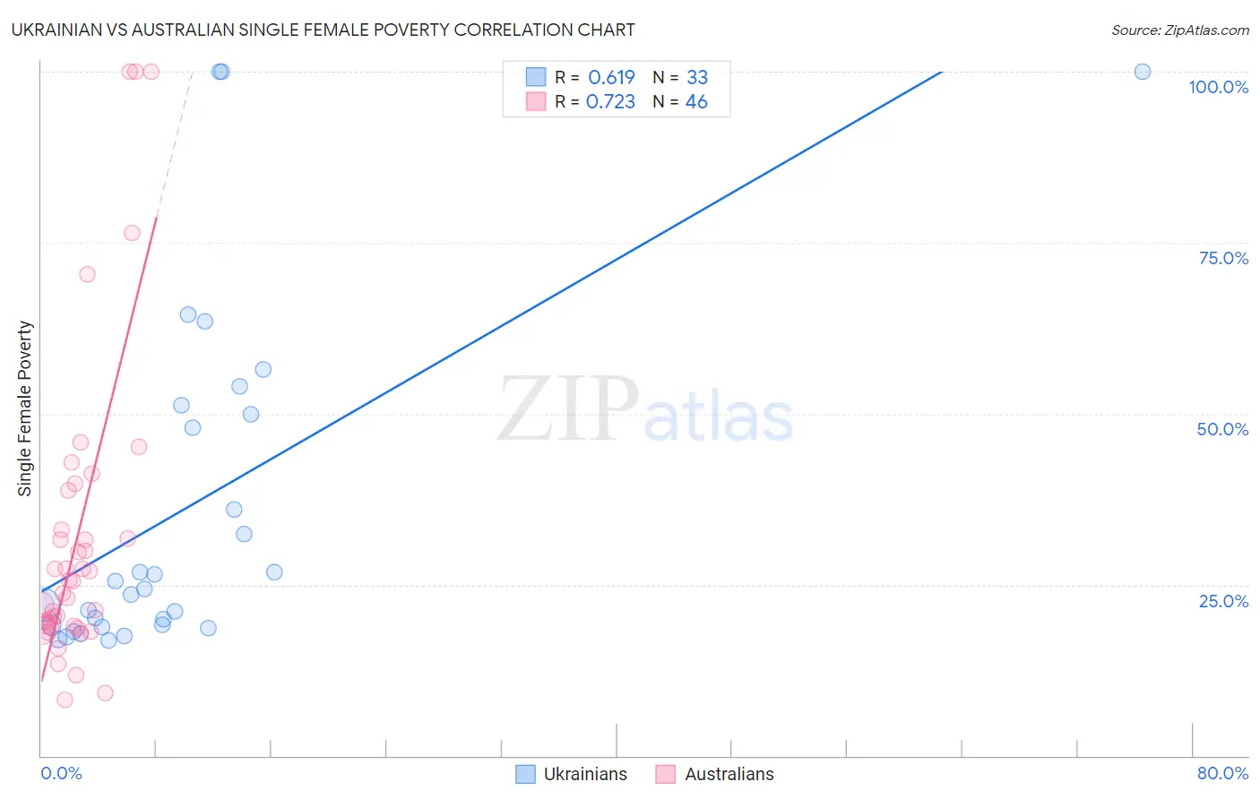 Ukrainian vs Australian Single Female Poverty