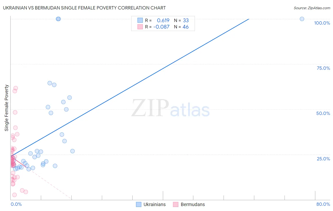 Ukrainian vs Bermudan Single Female Poverty