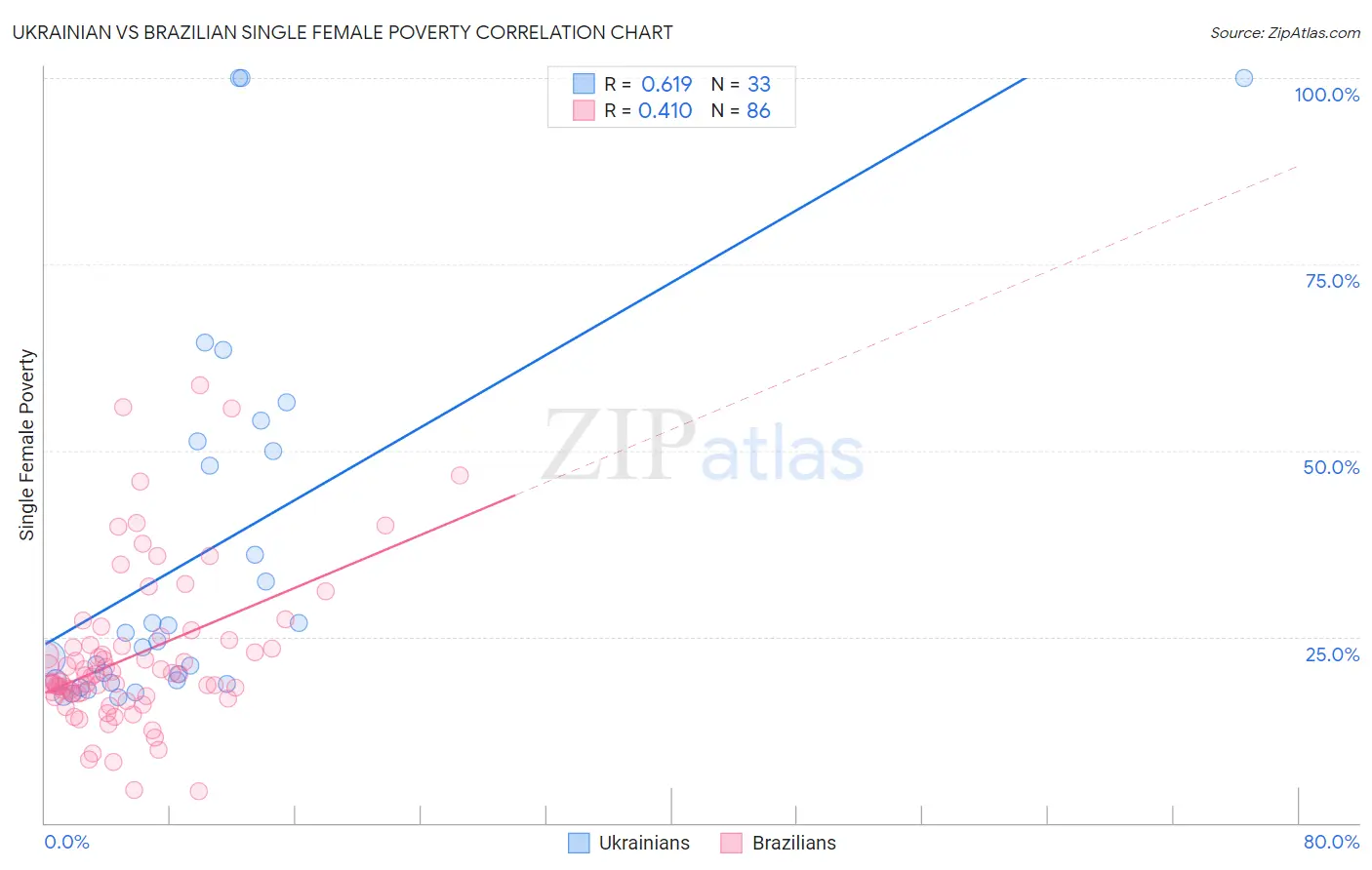 Ukrainian vs Brazilian Single Female Poverty