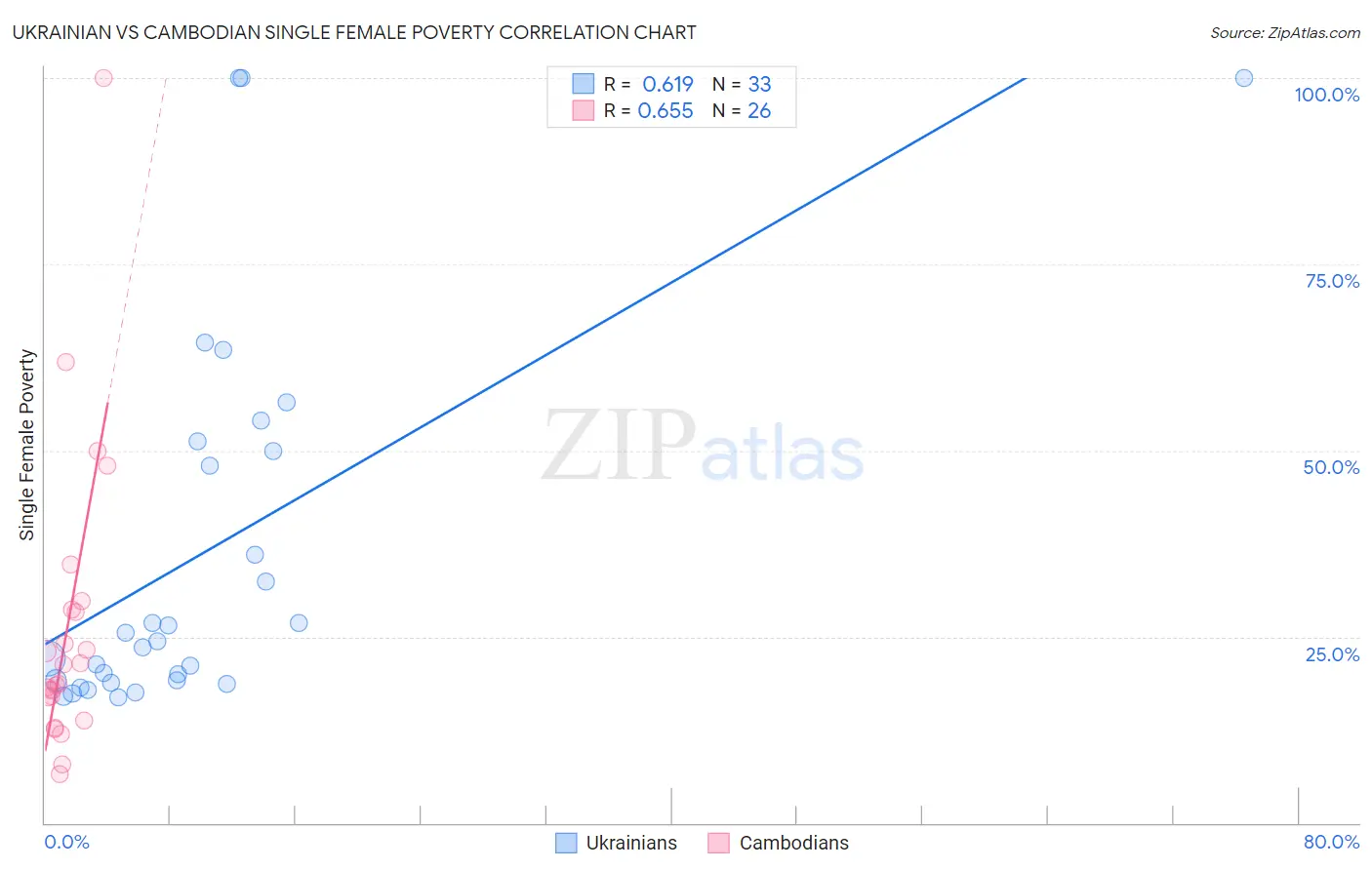 Ukrainian vs Cambodian Single Female Poverty