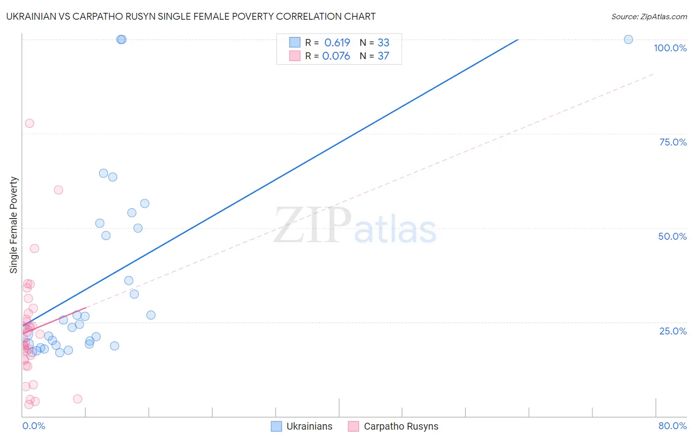 Ukrainian vs Carpatho Rusyn Single Female Poverty