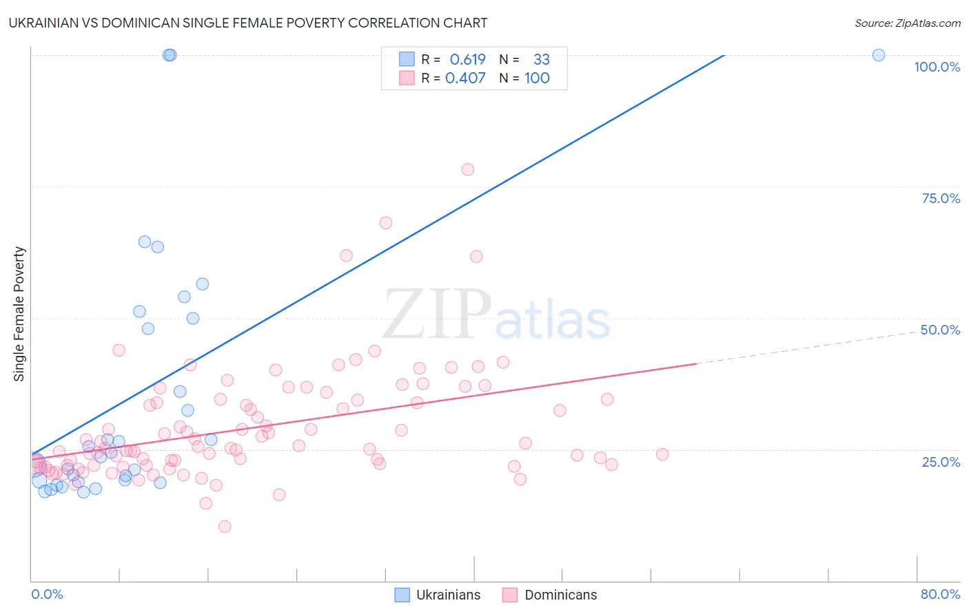 Ukrainian vs Dominican Single Female Poverty