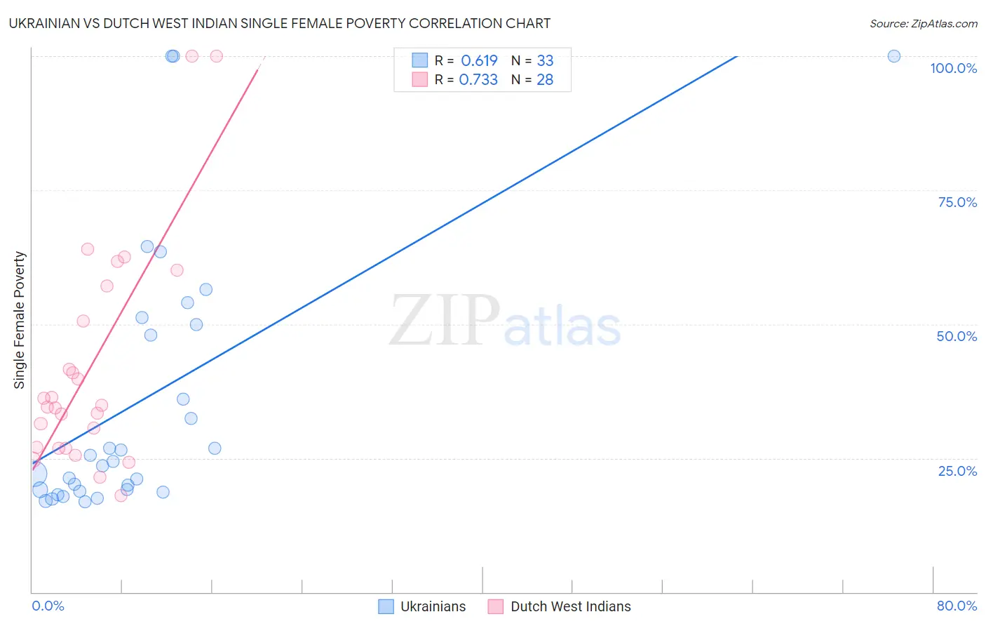 Ukrainian vs Dutch West Indian Single Female Poverty