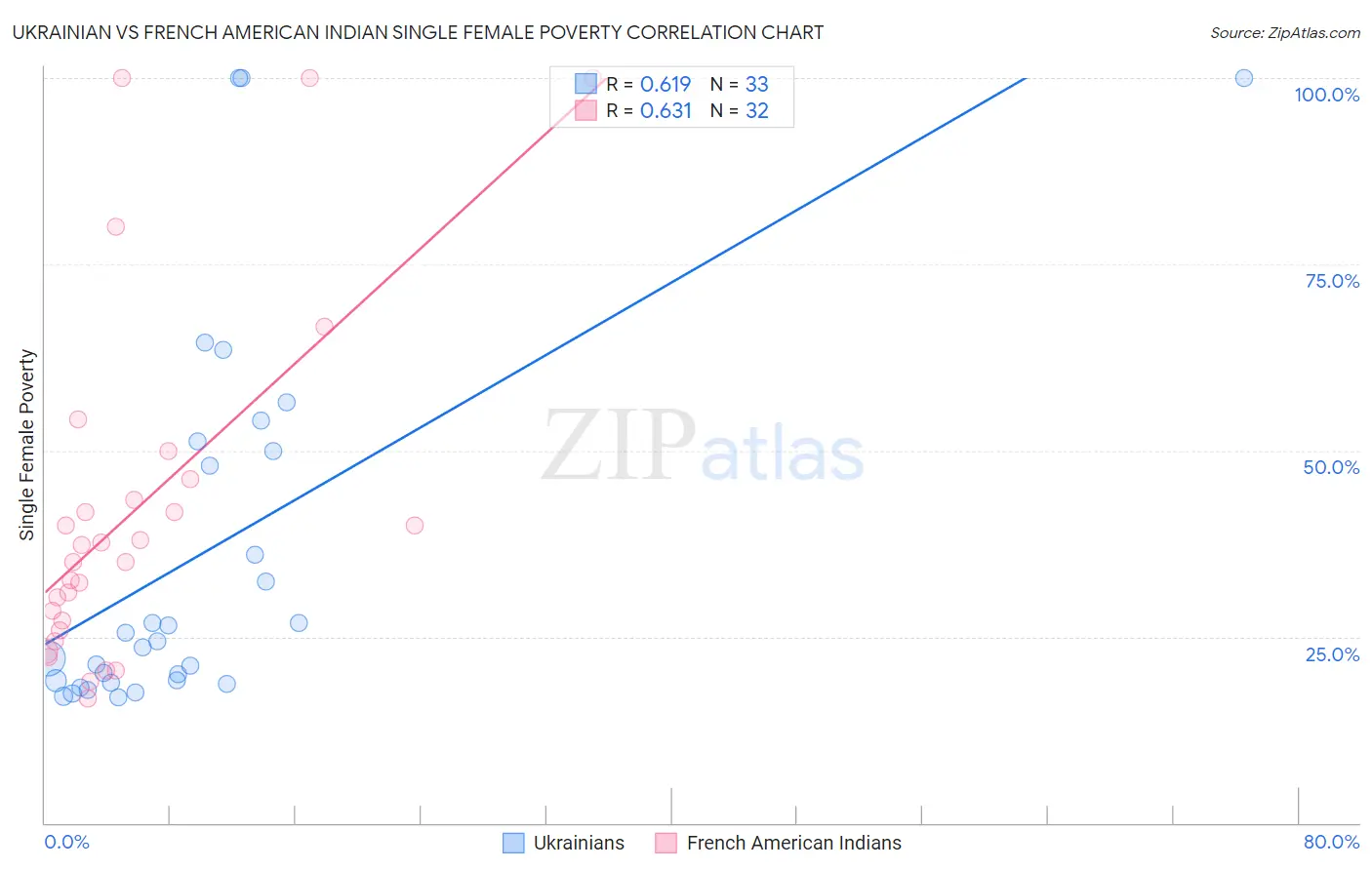 Ukrainian vs French American Indian Single Female Poverty