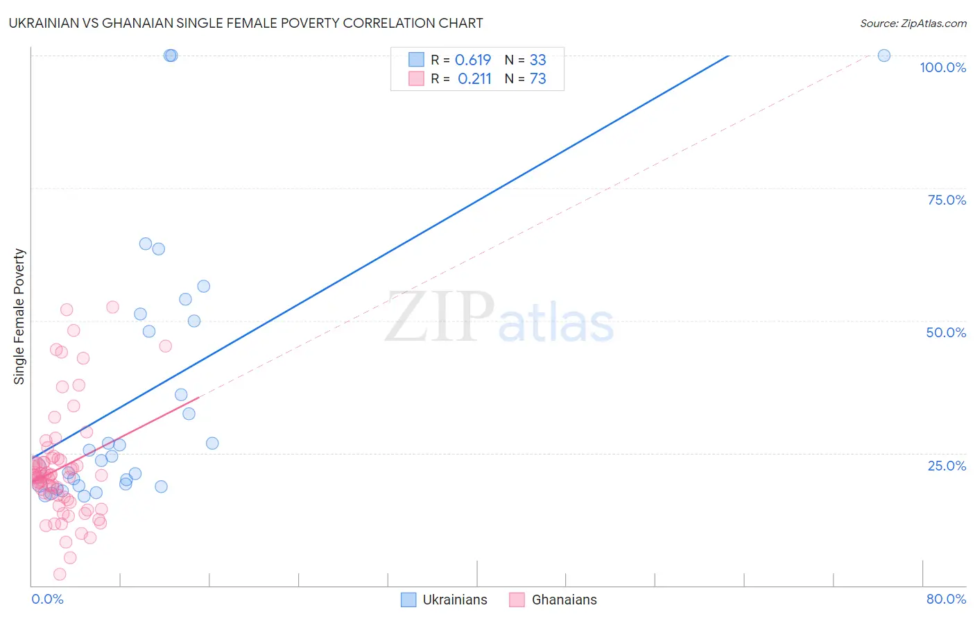 Ukrainian vs Ghanaian Single Female Poverty