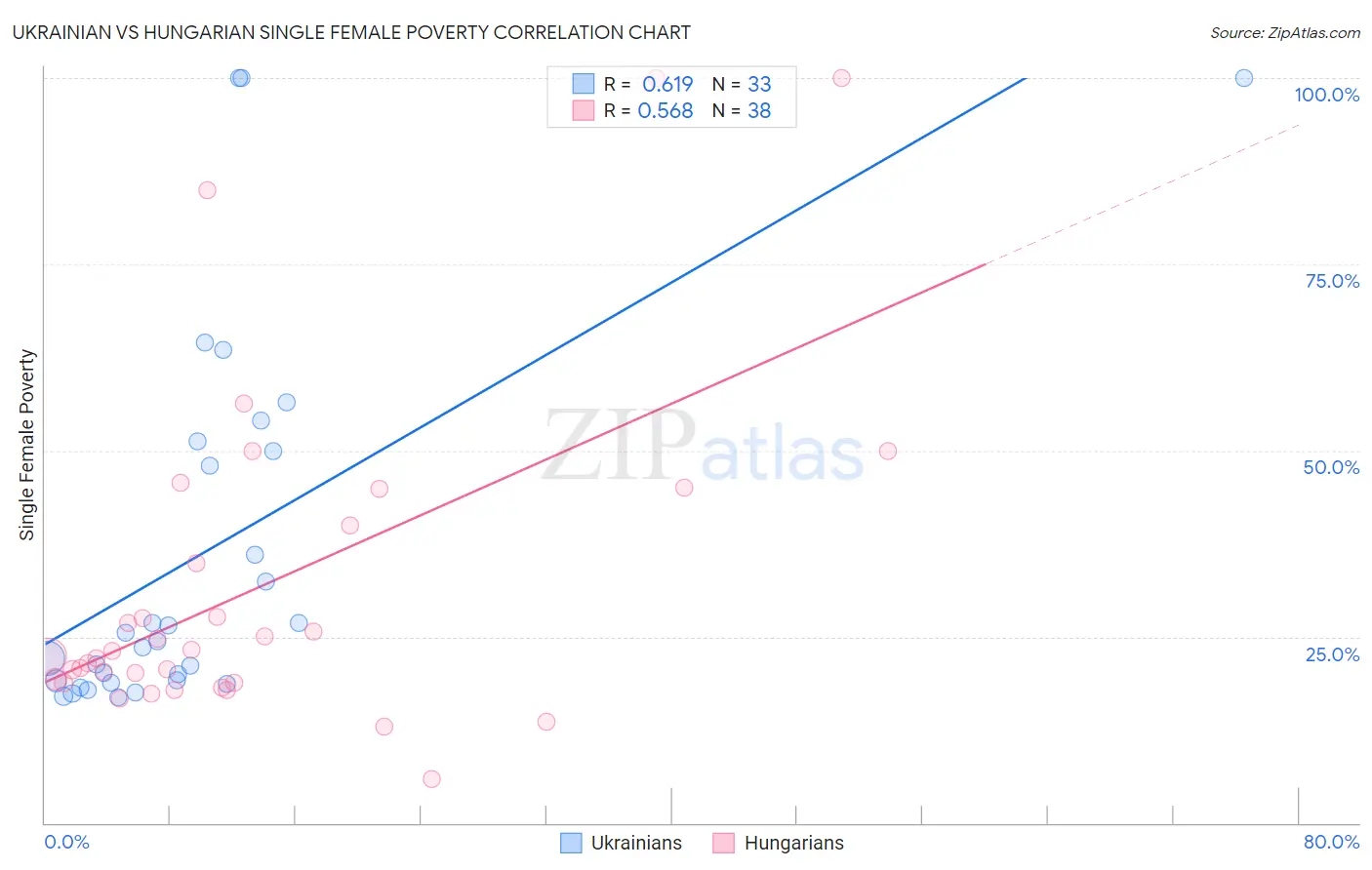 Ukrainian vs Hungarian Single Female Poverty