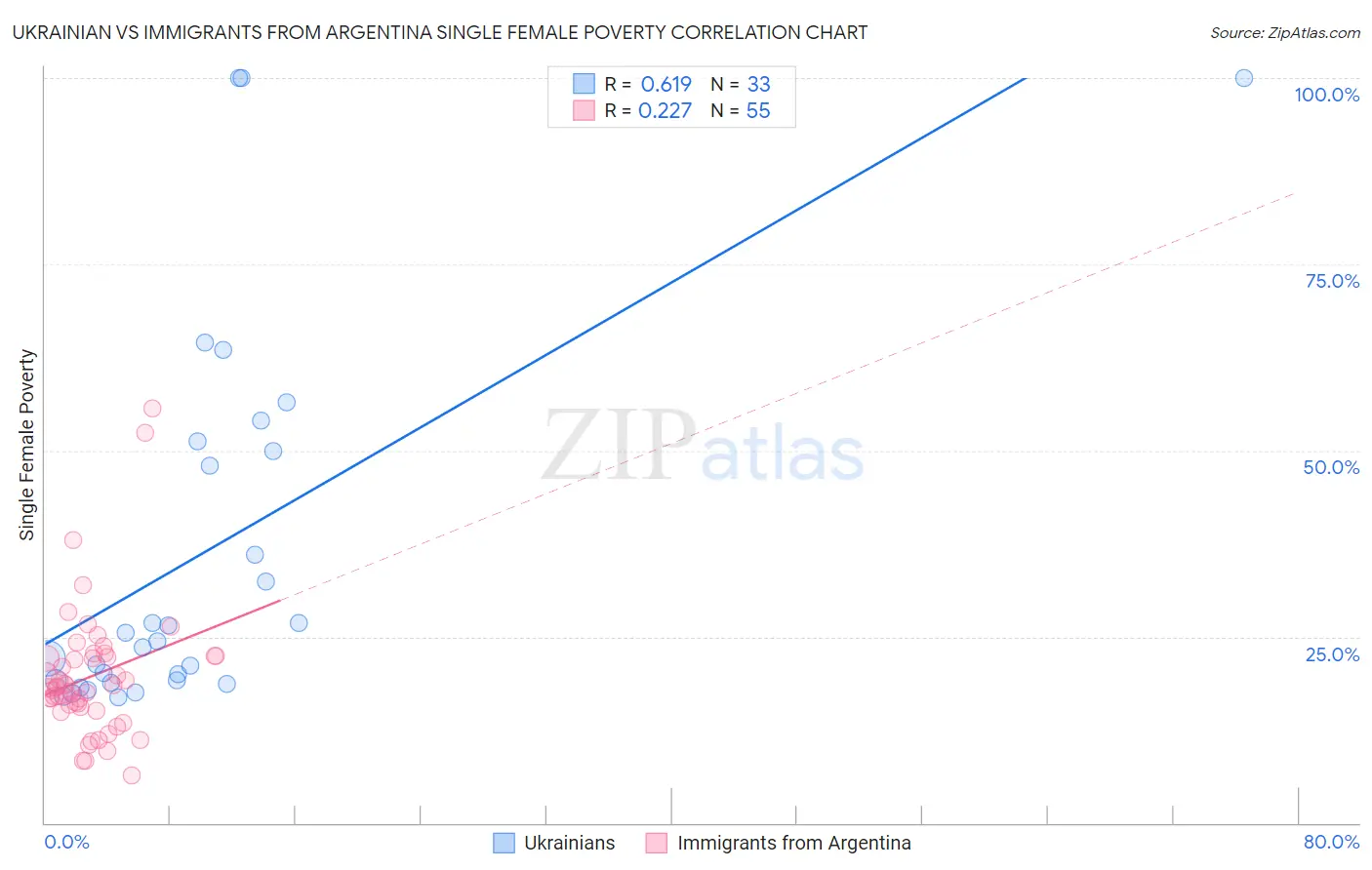 Ukrainian vs Immigrants from Argentina Single Female Poverty