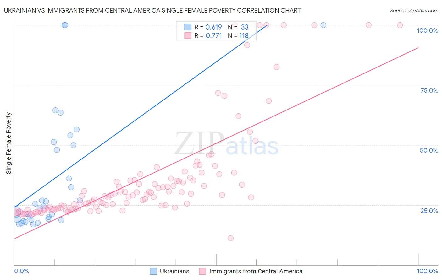 Ukrainian vs Immigrants from Central America Single Female Poverty