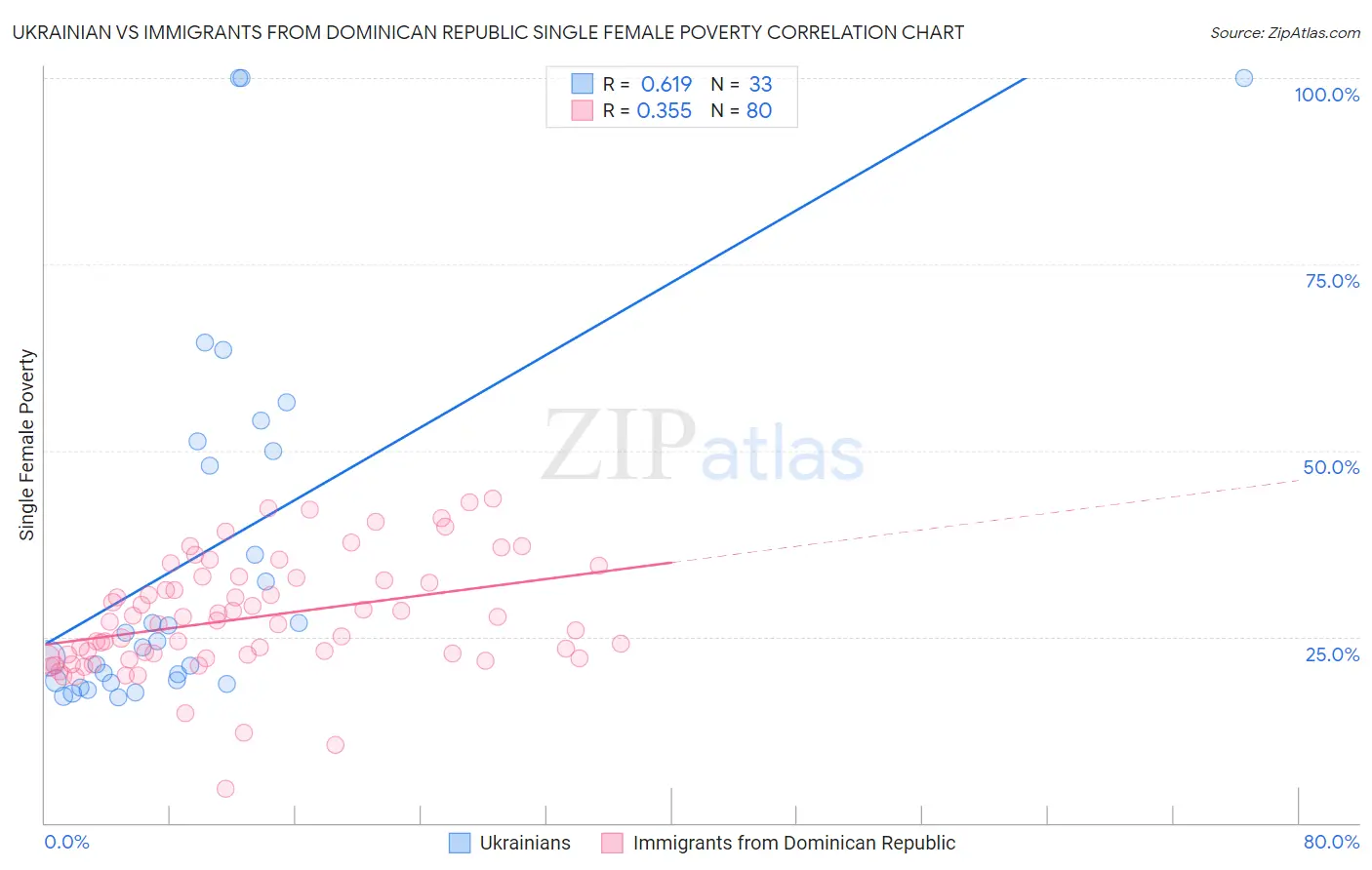 Ukrainian vs Immigrants from Dominican Republic Single Female Poverty
