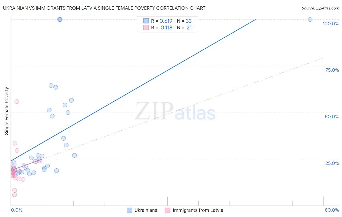 Ukrainian vs Immigrants from Latvia Single Female Poverty