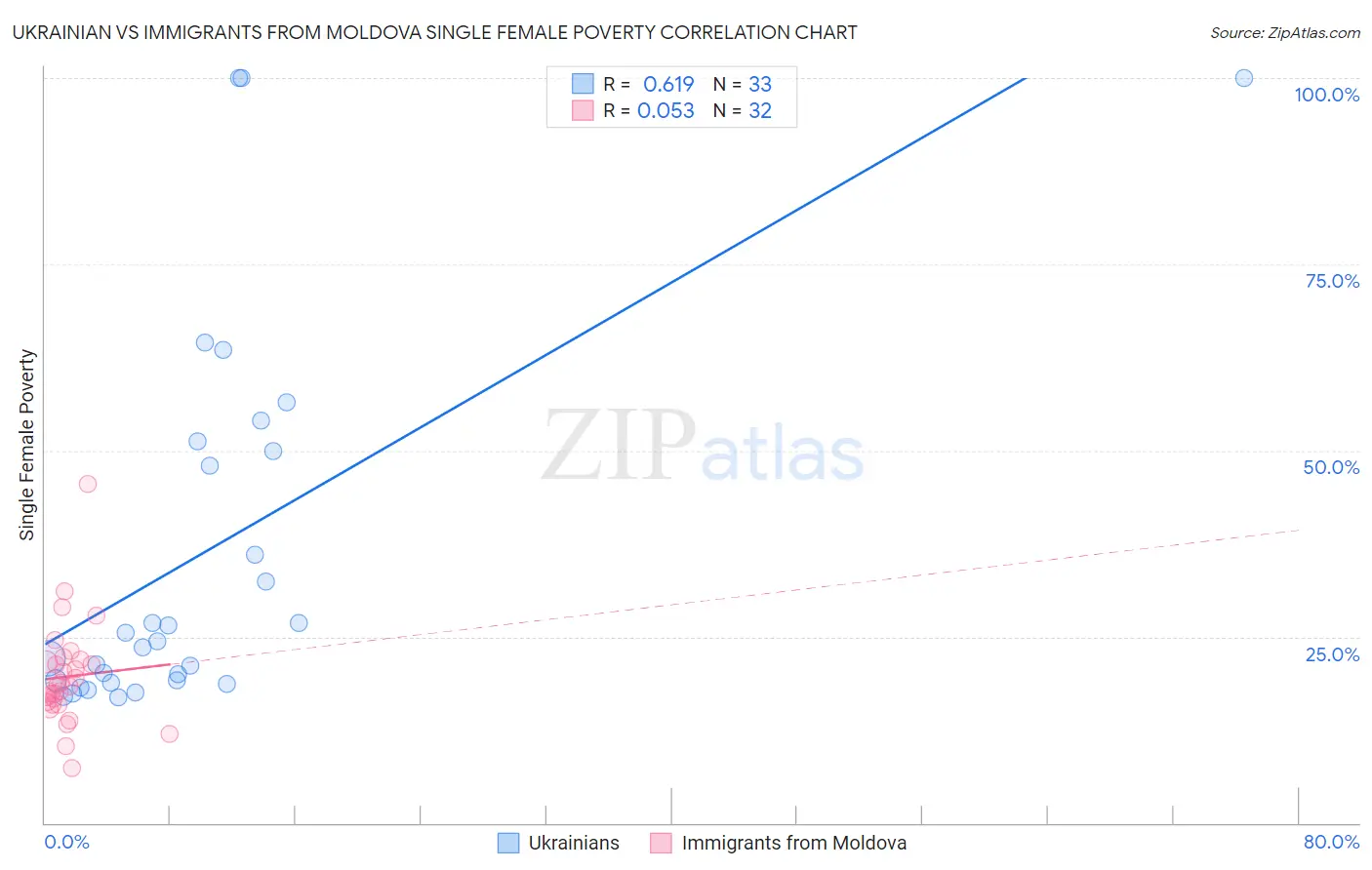 Ukrainian vs Immigrants from Moldova Single Female Poverty