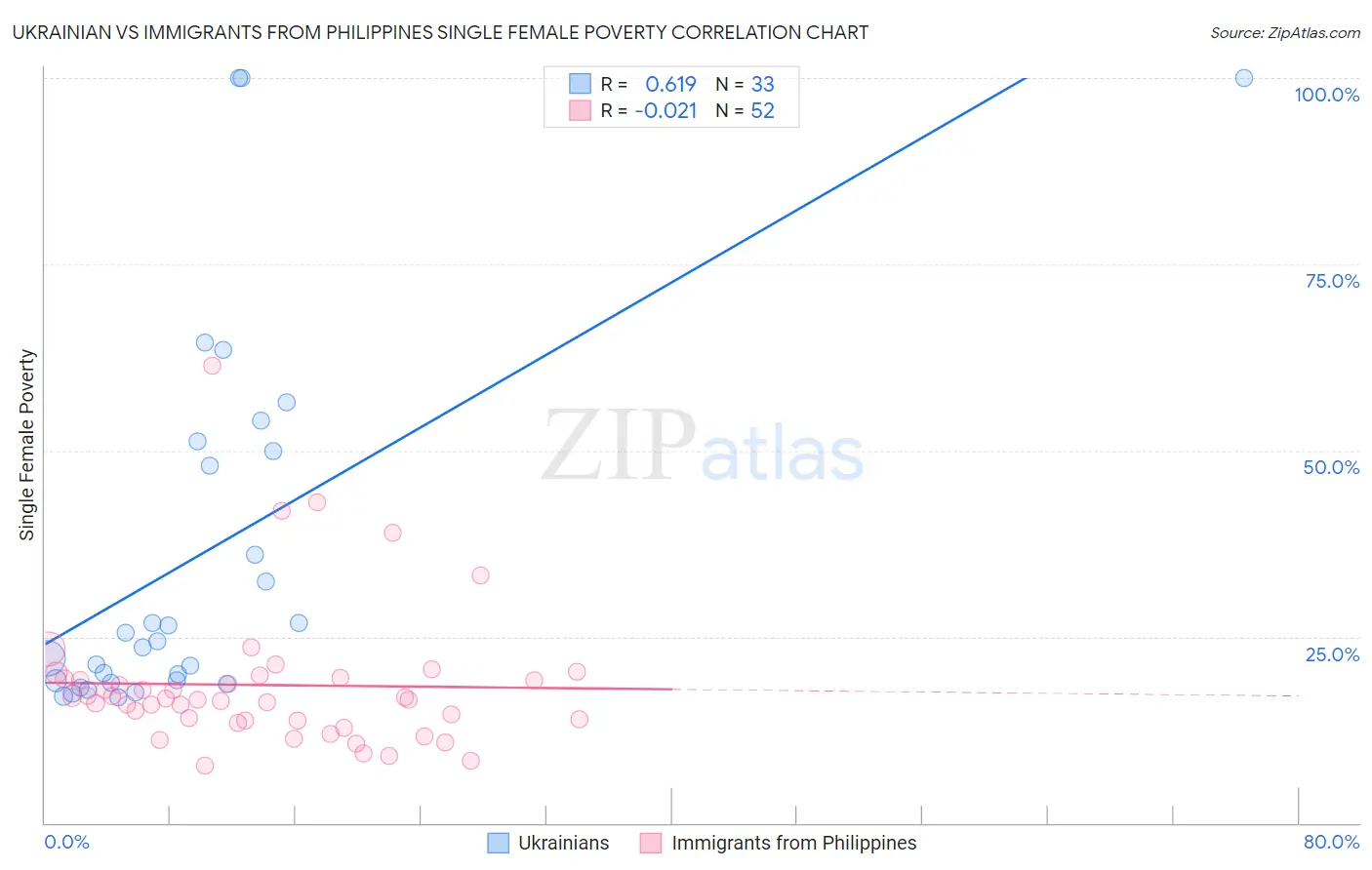 Ukrainian vs Immigrants from Philippines Single Female Poverty