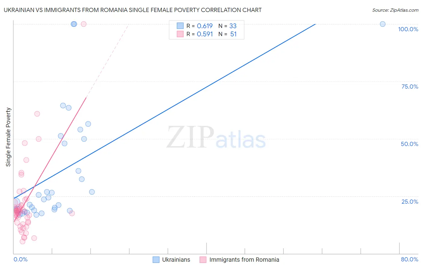 Ukrainian vs Immigrants from Romania Single Female Poverty