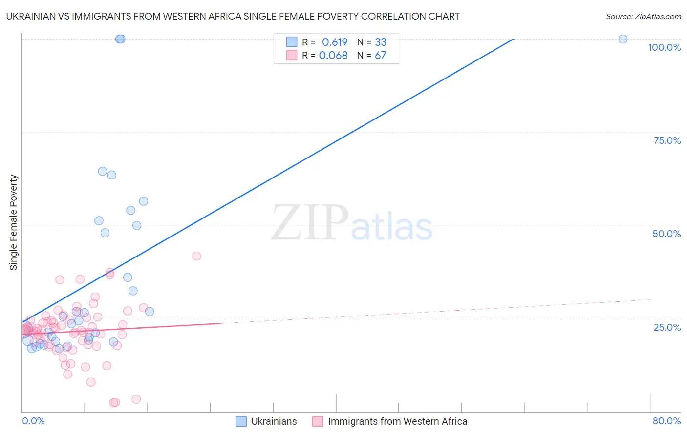 Ukrainian vs Immigrants from Western Africa Single Female Poverty