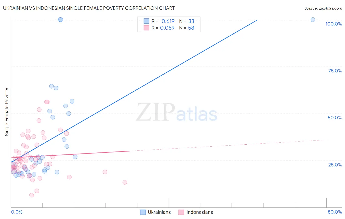 Ukrainian vs Indonesian Single Female Poverty