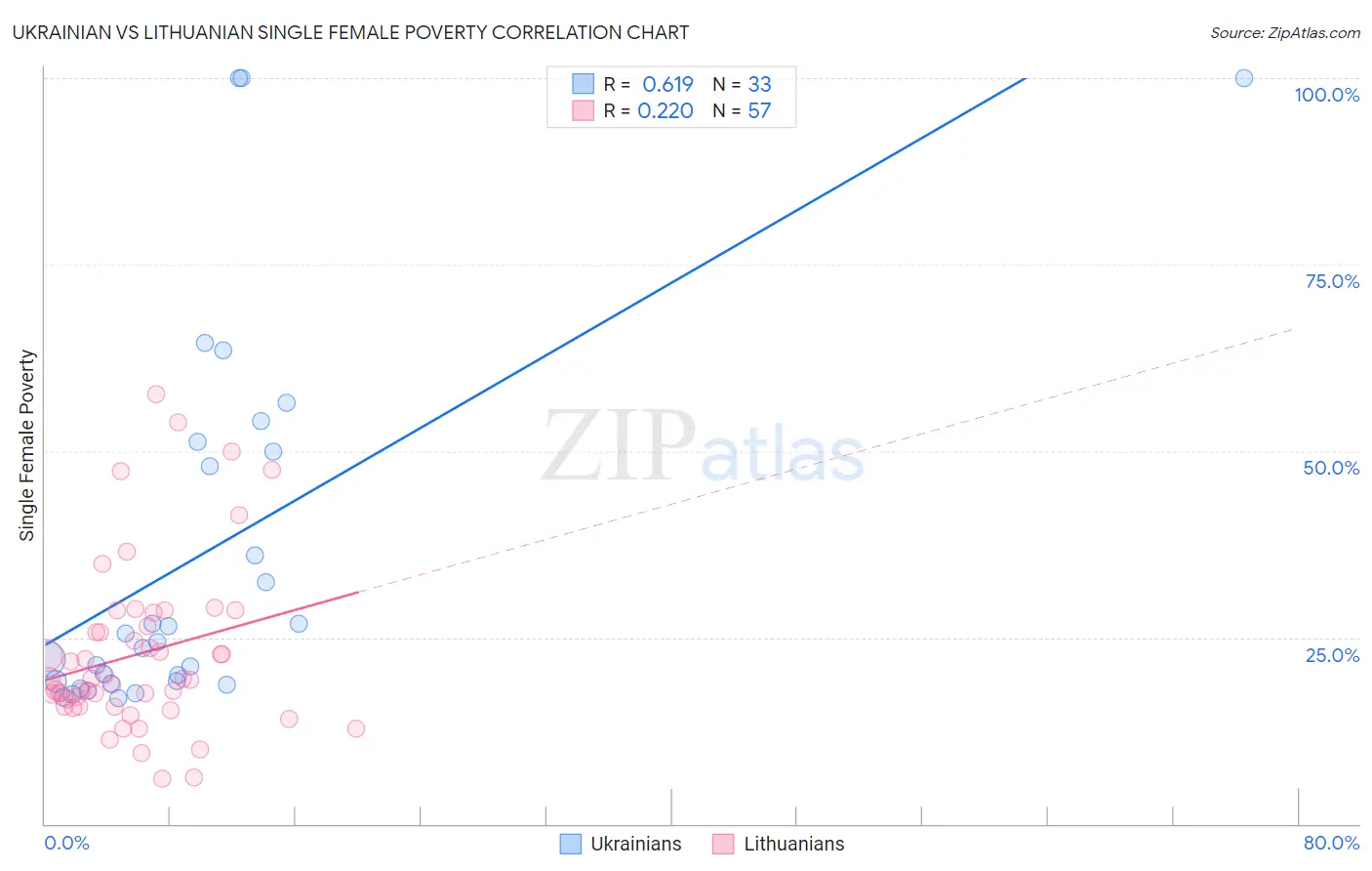 Ukrainian vs Lithuanian Single Female Poverty