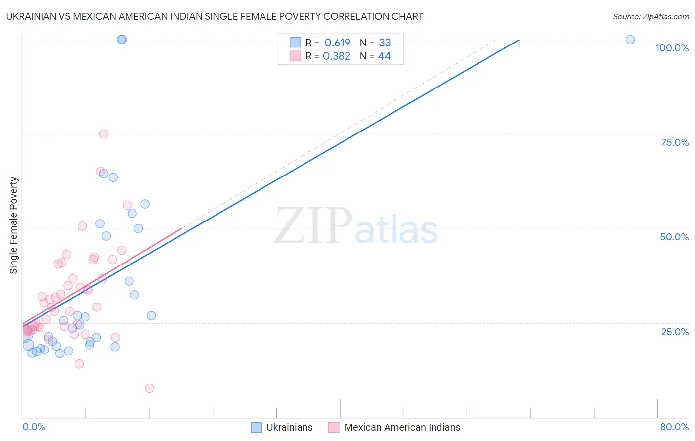 Ukrainian vs Mexican American Indian Single Female Poverty