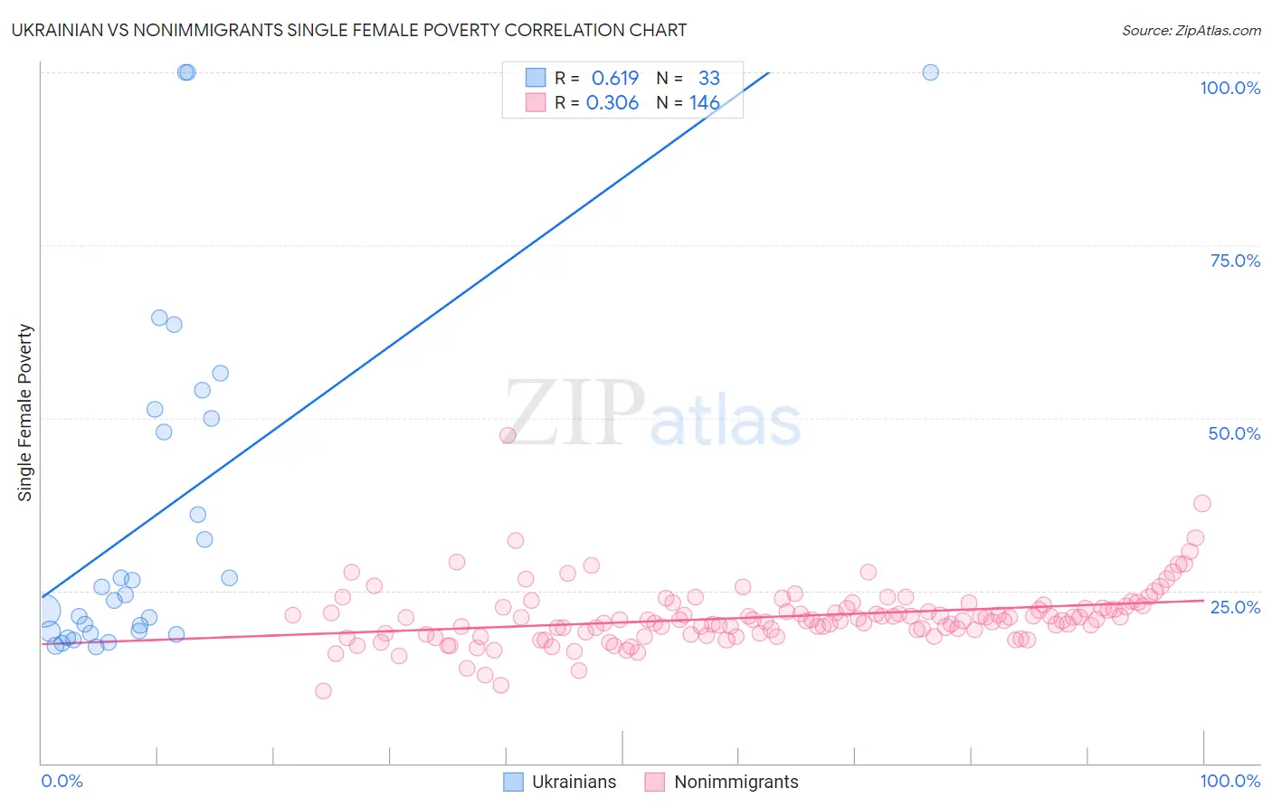 Ukrainian vs Nonimmigrants Single Female Poverty