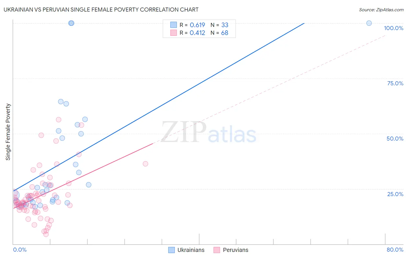 Ukrainian vs Peruvian Single Female Poverty