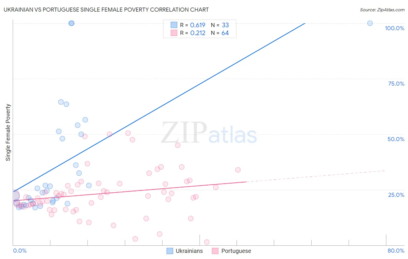 Ukrainian vs Portuguese Single Female Poverty