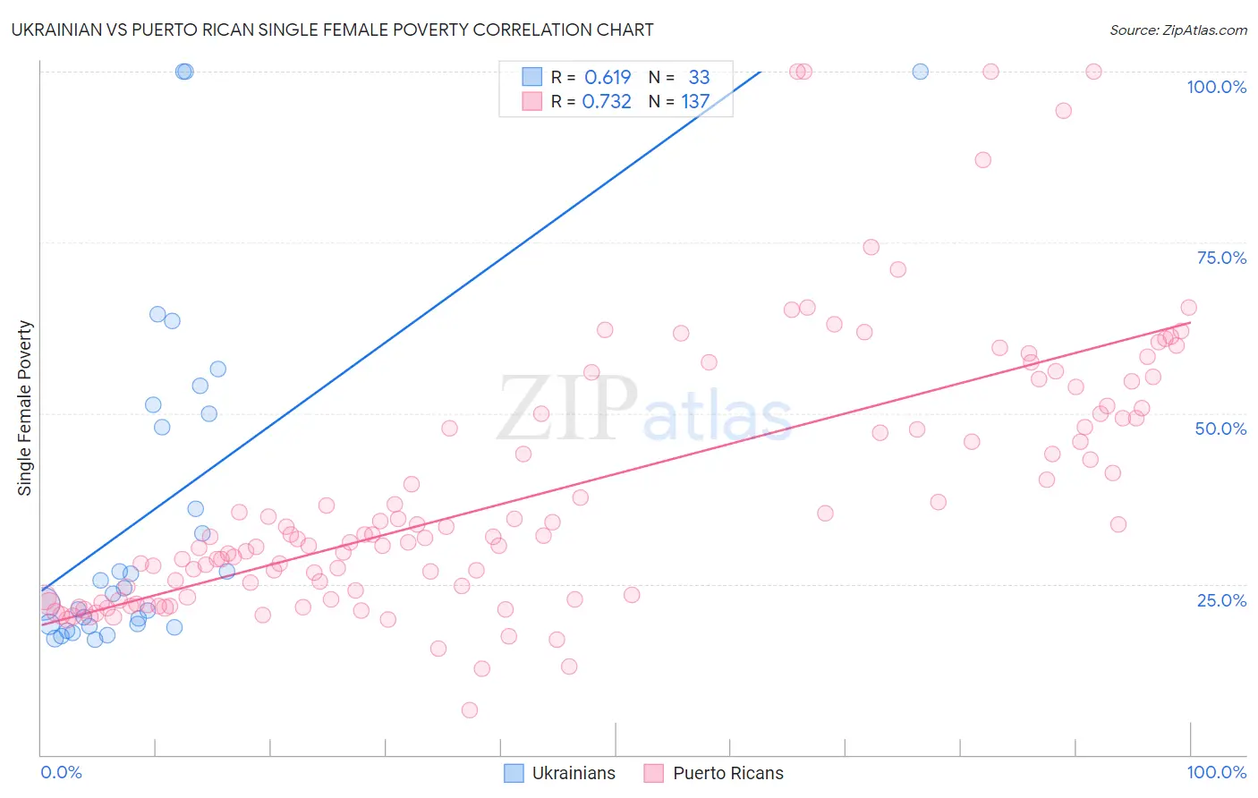 Ukrainian vs Puerto Rican Single Female Poverty