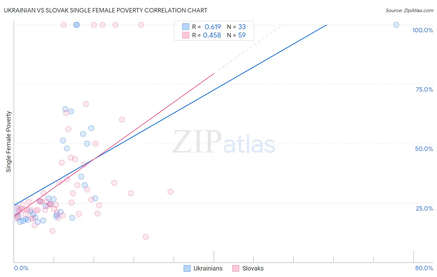 Ukrainian vs Slovak Single Female Poverty