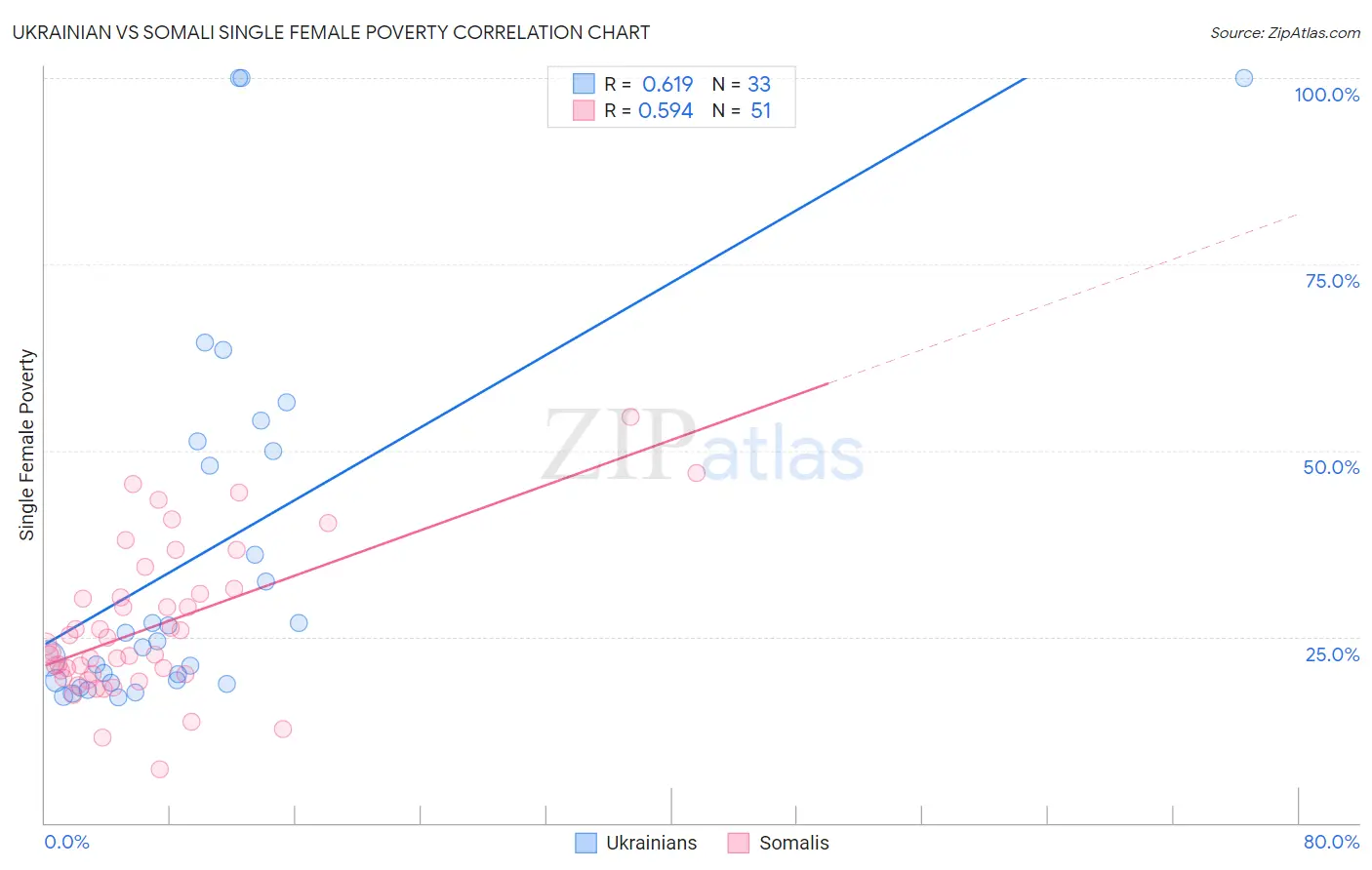 Ukrainian vs Somali Single Female Poverty