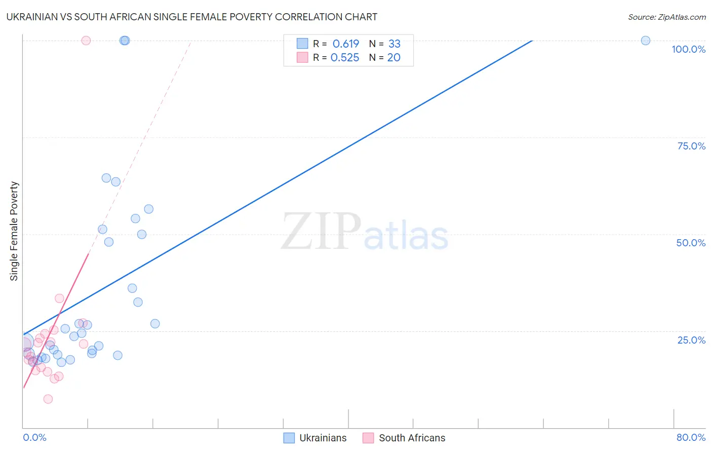 Ukrainian vs South African Single Female Poverty