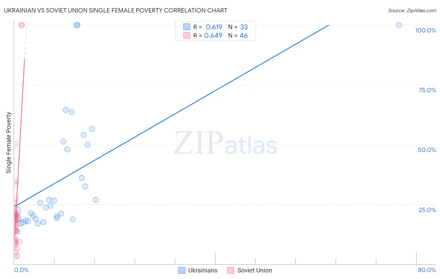 Ukrainian vs Soviet Union Single Female Poverty