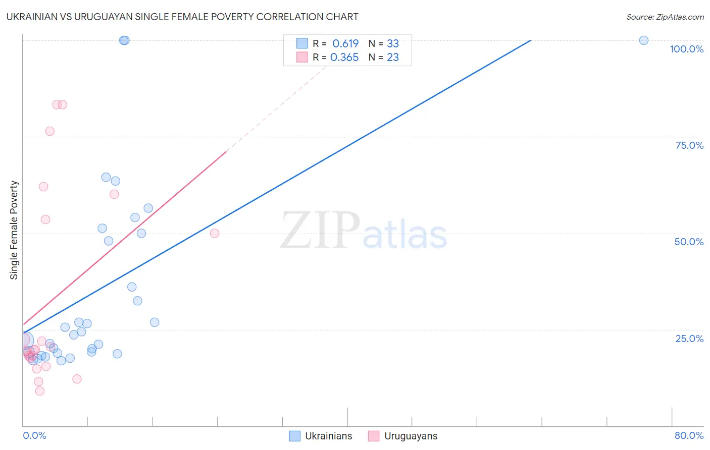 Ukrainian vs Uruguayan Single Female Poverty