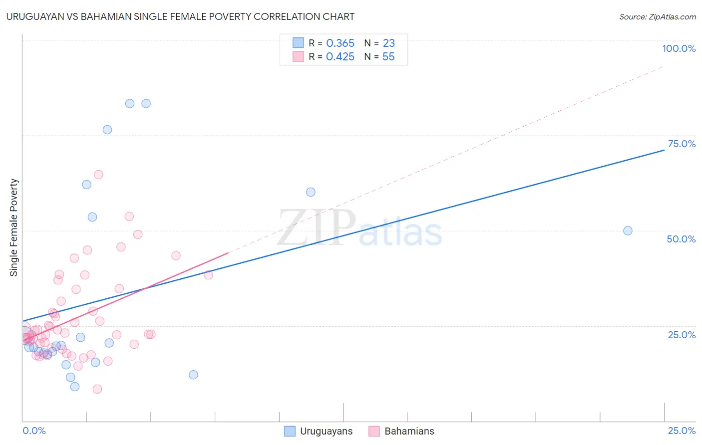 Uruguayan vs Bahamian Single Female Poverty
