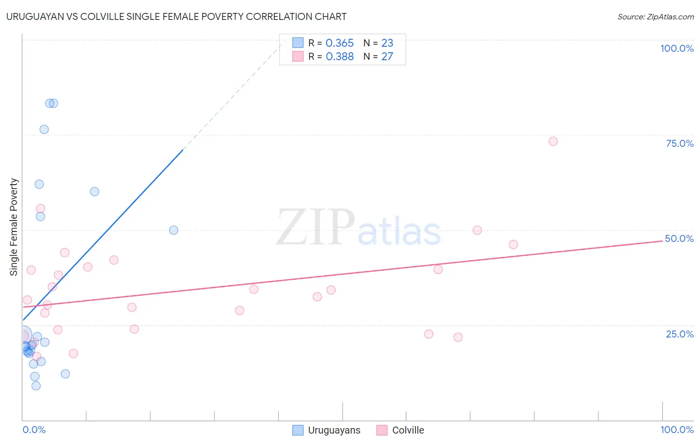 Uruguayan vs Colville Single Female Poverty