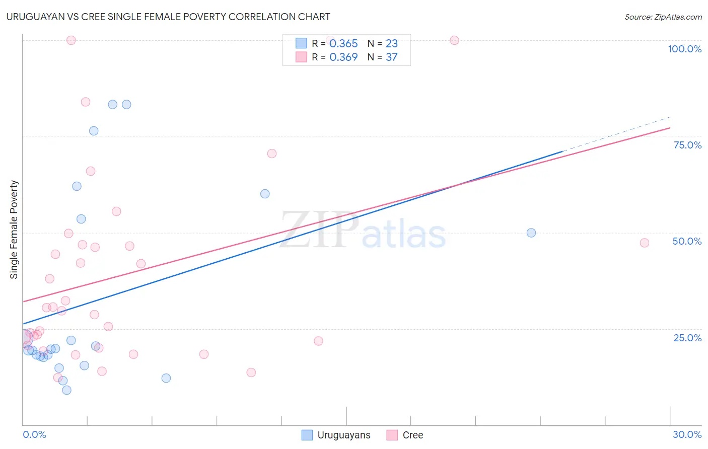 Uruguayan vs Cree Single Female Poverty