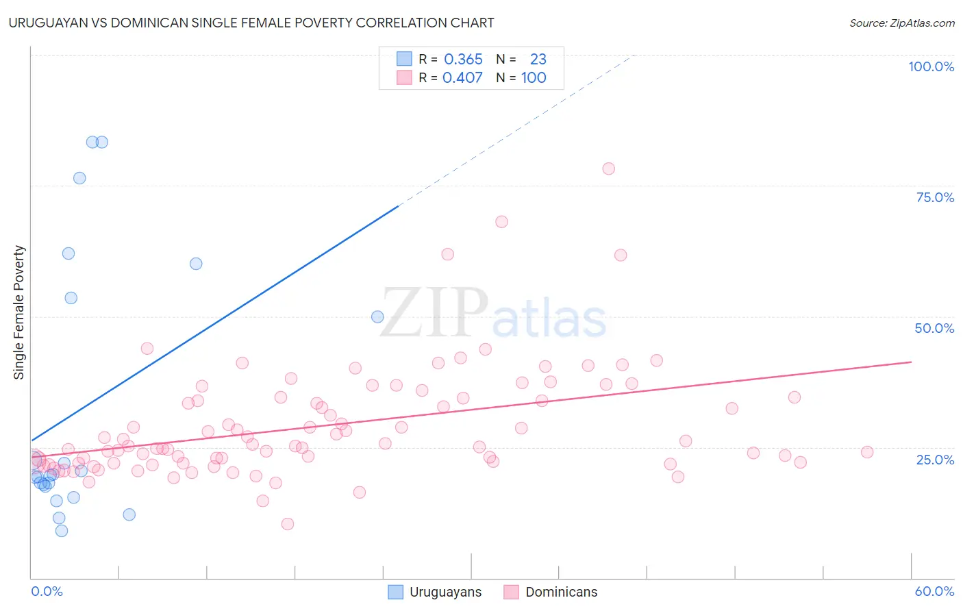 Uruguayan vs Dominican Single Female Poverty