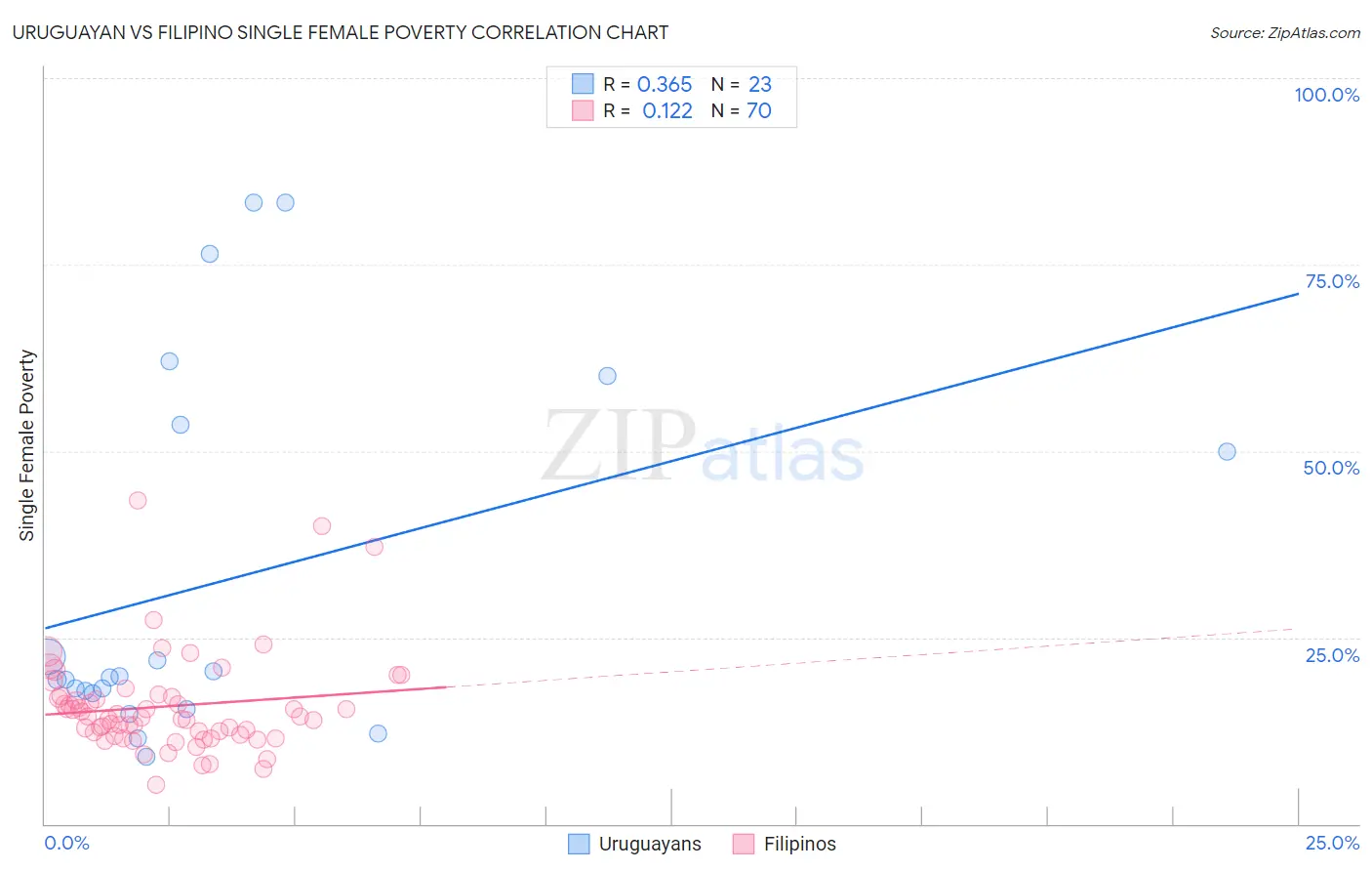 Uruguayan vs Filipino Single Female Poverty