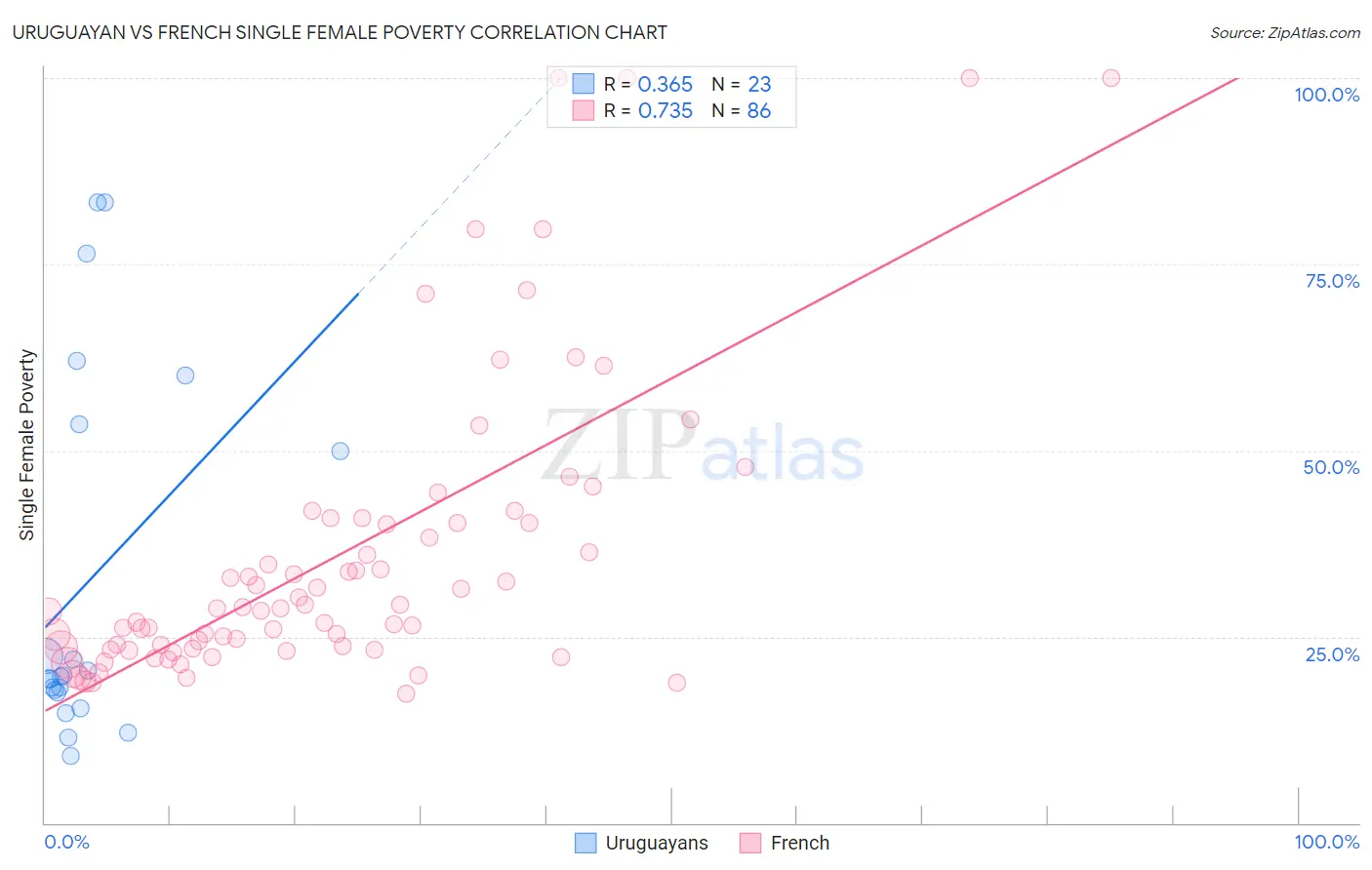 Uruguayan vs French Single Female Poverty