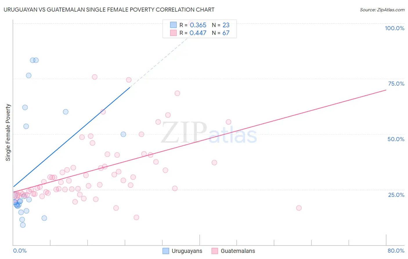 Uruguayan vs Guatemalan Single Female Poverty