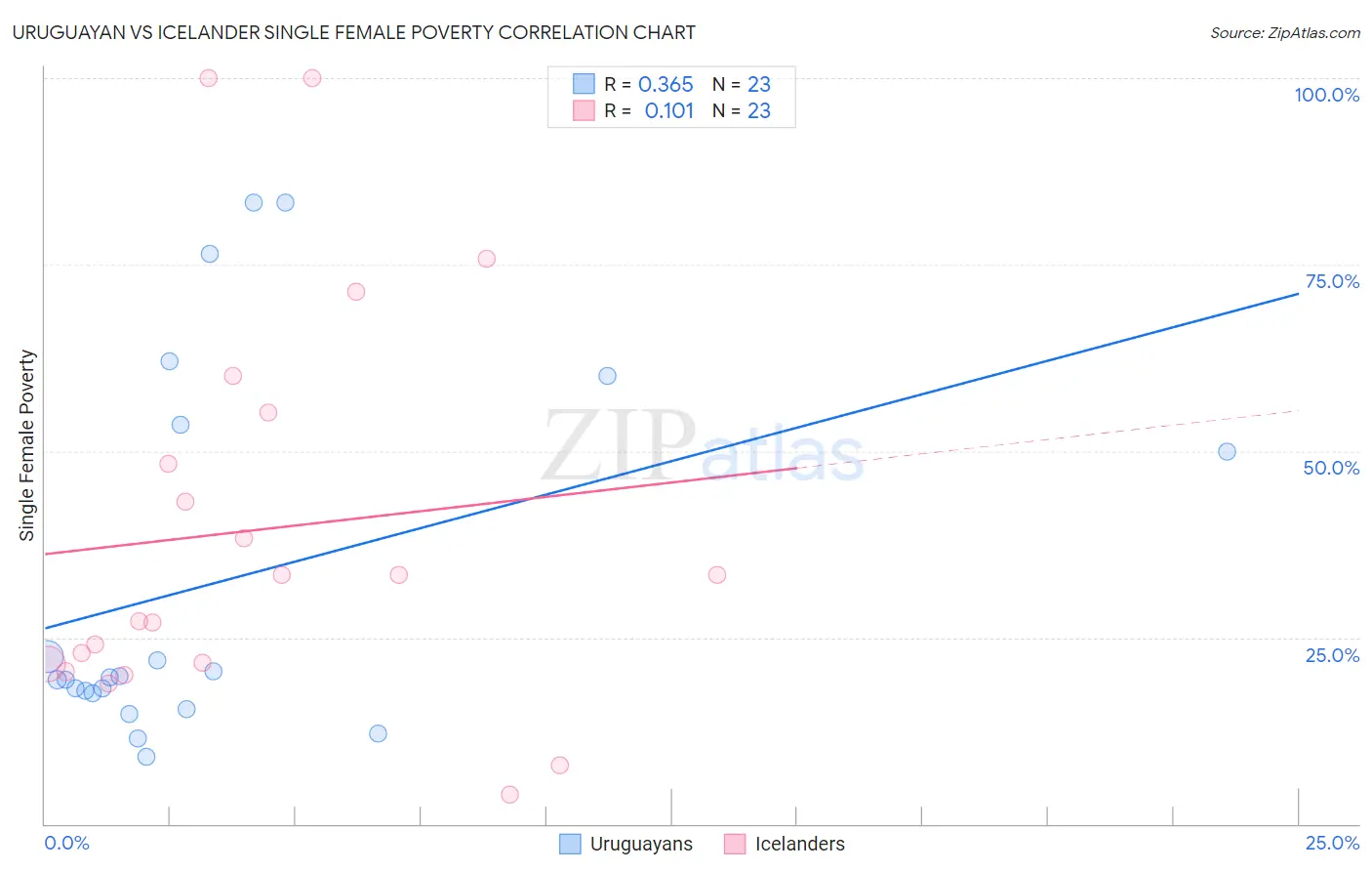 Uruguayan vs Icelander Single Female Poverty