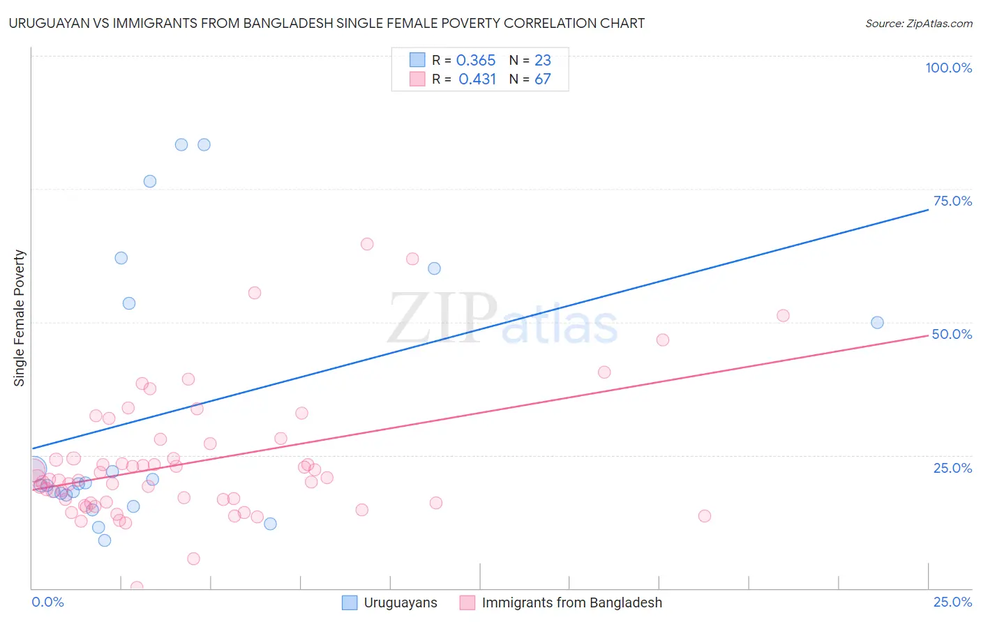 Uruguayan vs Immigrants from Bangladesh Single Female Poverty