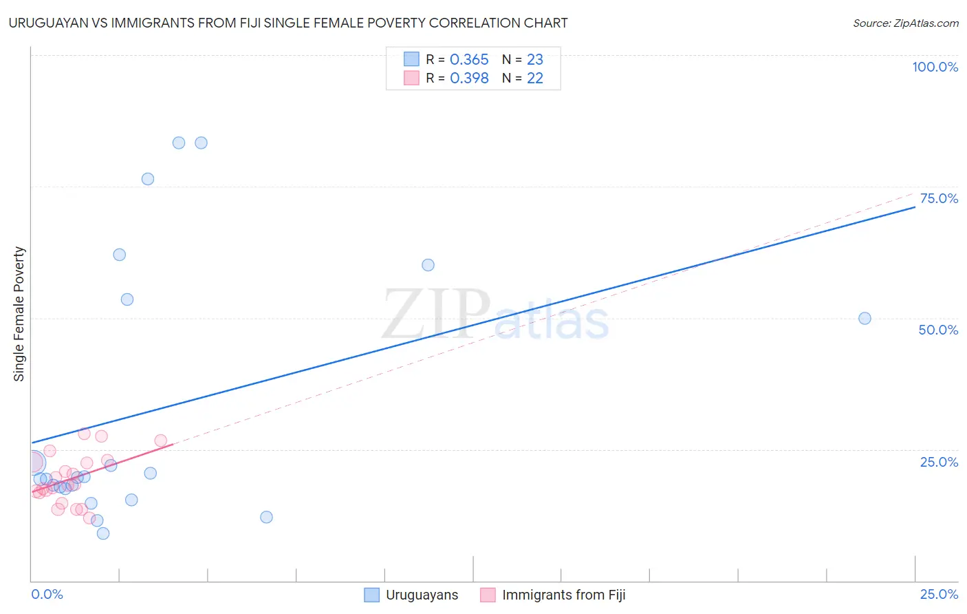 Uruguayan vs Immigrants from Fiji Single Female Poverty