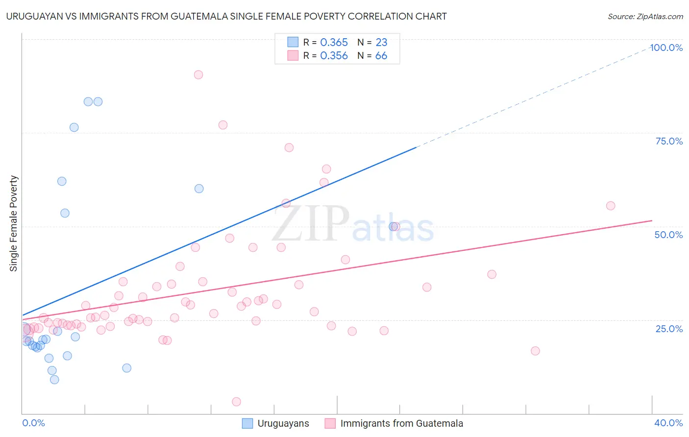 Uruguayan vs Immigrants from Guatemala Single Female Poverty