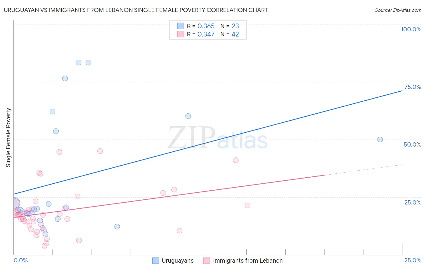 Uruguayan vs Immigrants from Lebanon Single Female Poverty