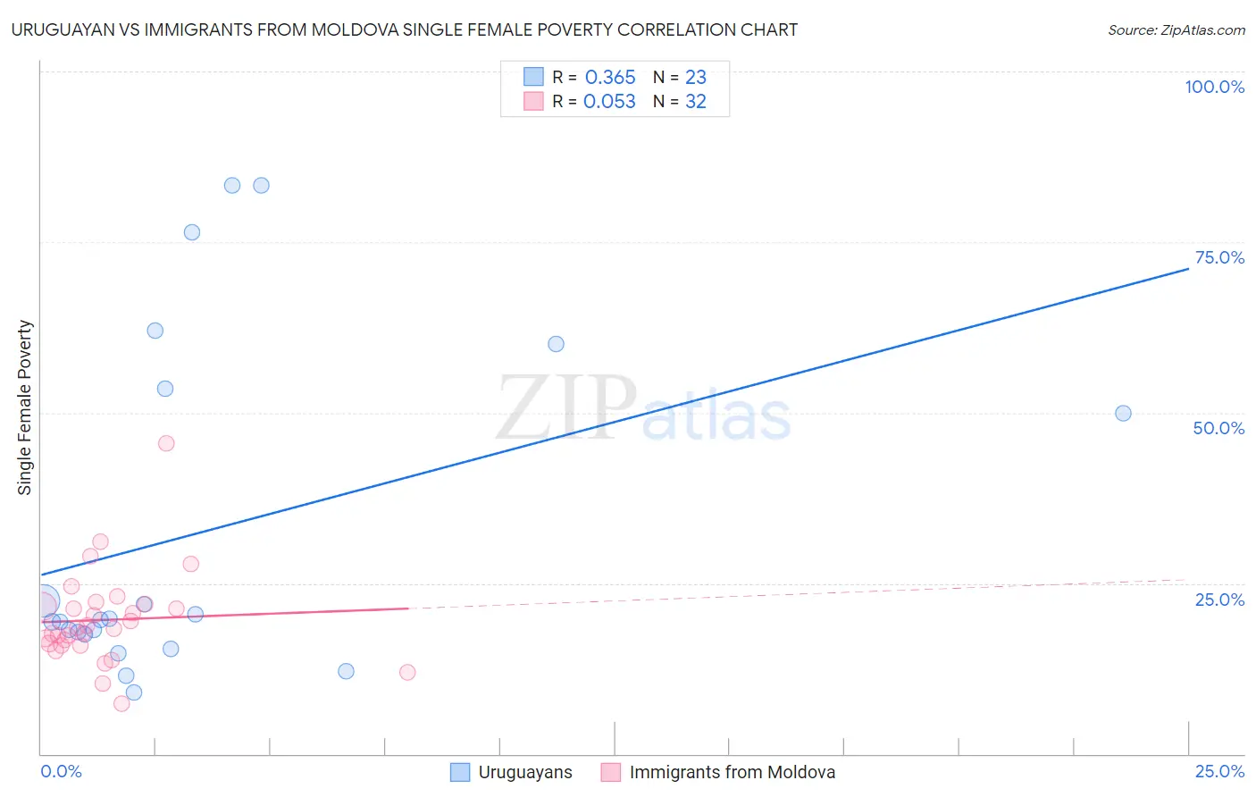 Uruguayan vs Immigrants from Moldova Single Female Poverty