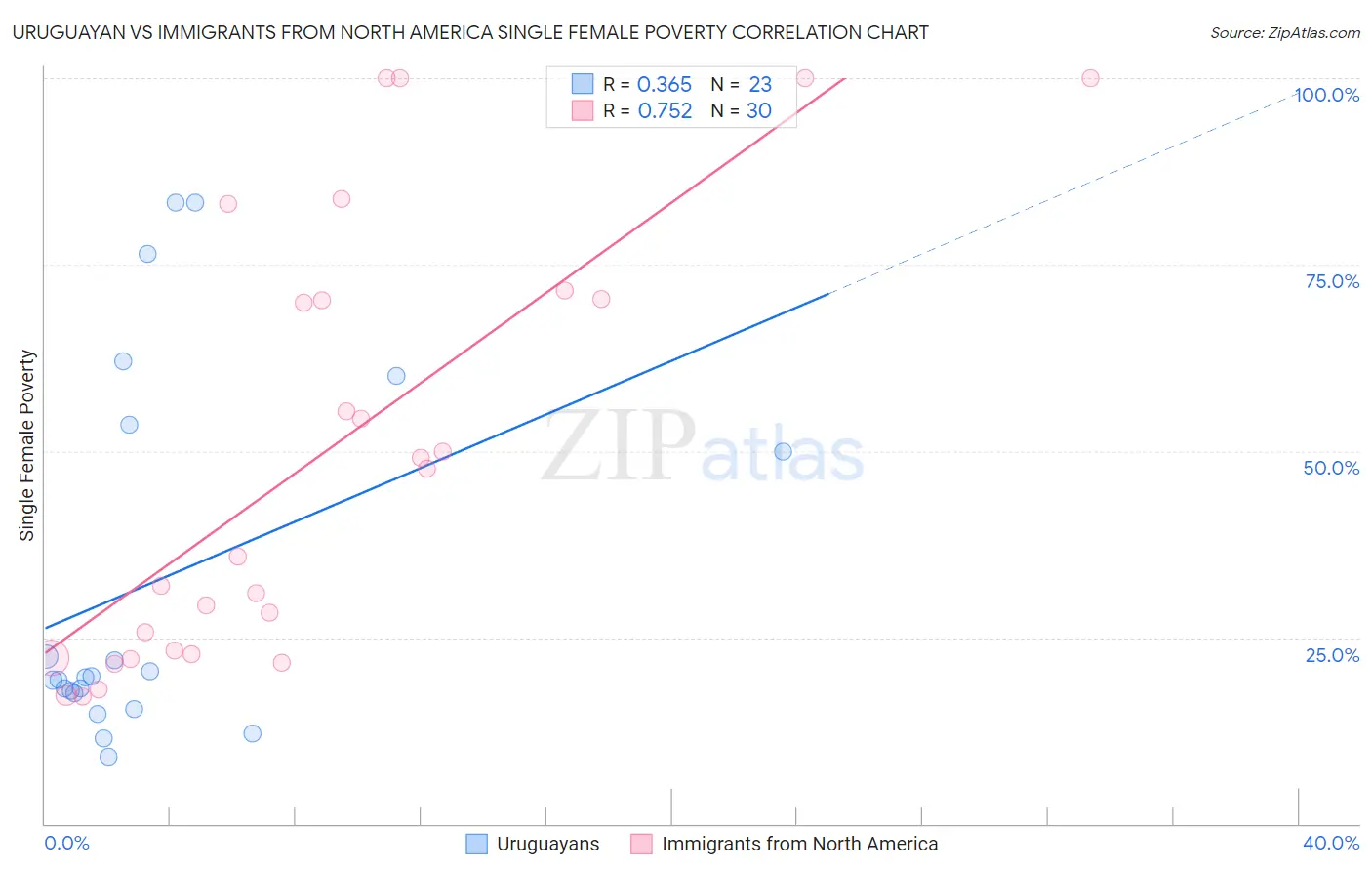 Uruguayan vs Immigrants from North America Single Female Poverty